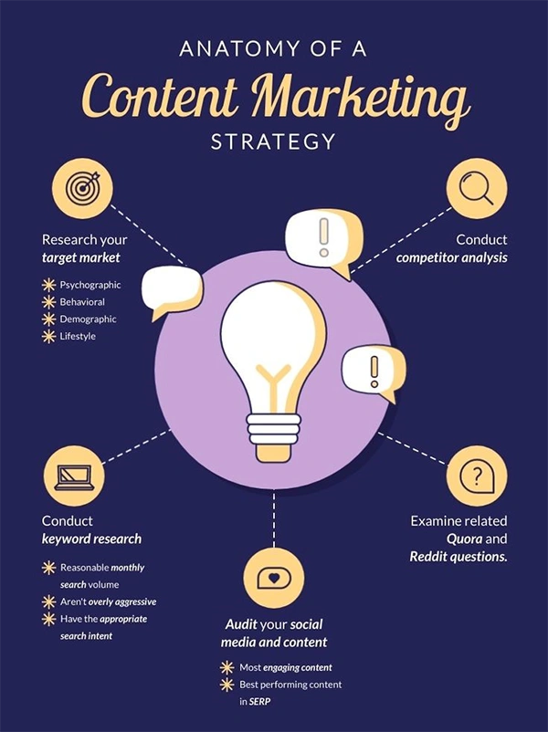 Infographic On Content Marketing Strategy For Blogs