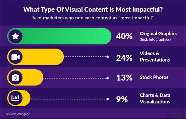 Out of 200 marketers more than 40% said that original graphics were the content type that allowed them to reach their marketing goals. This includes things like infographics, original advertising graphics, and illustrations. Just about 13% said that stock photos are the most impactful, despite being the number one most-used type of visual content.