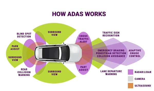 ADAS or Advanced Driver Assistance System with Park Assist.