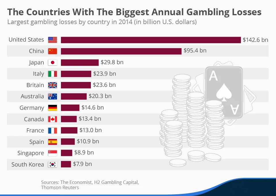 Countries with biggest annual gambling loss