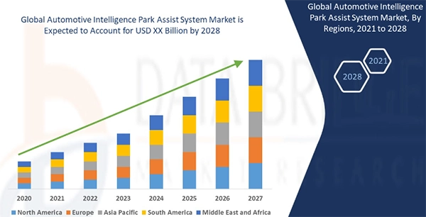 Global Automotive Park Assist System Market Demand Expectancy from 2020-2027