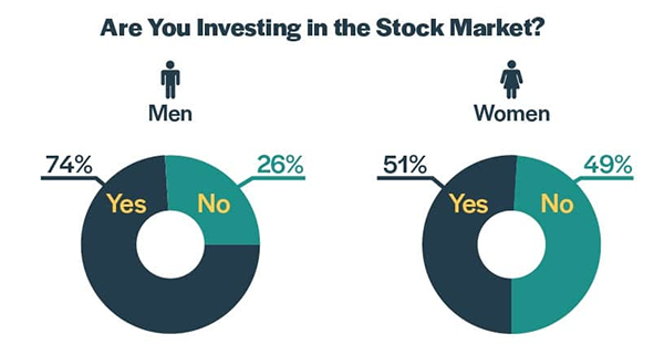 Percentage of Men and Women Investing in Stock Market