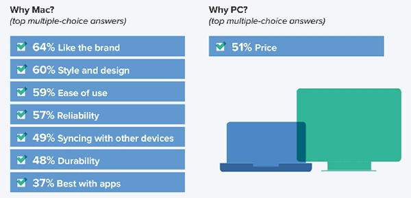 What Percent of People Prefer Mac Over PC?