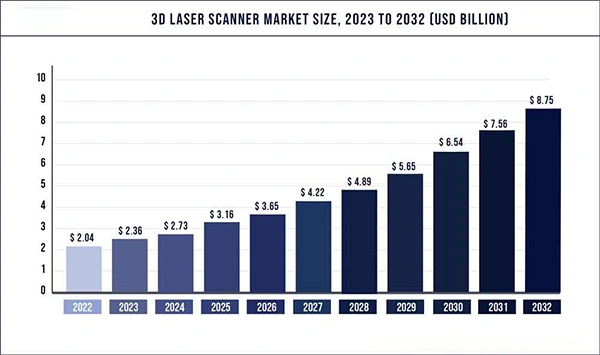 3D Laser Scanner Market Size, 2023 to 2032