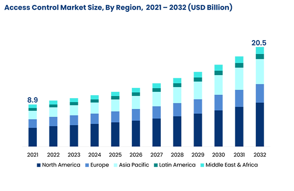 Access control market size estimation