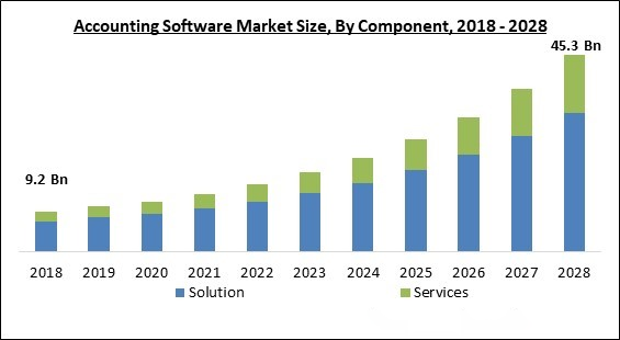 Accounting Software market Size