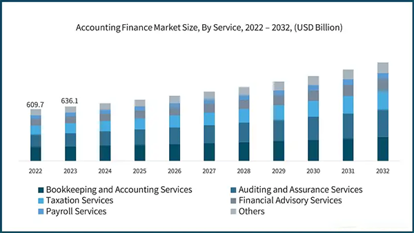 Accounting finance market forecast