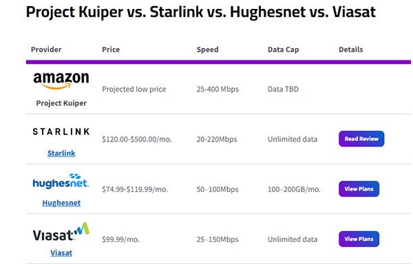 Amazon Project Kuiper vs. Starlink vs. Hughesnet vs. Viasat