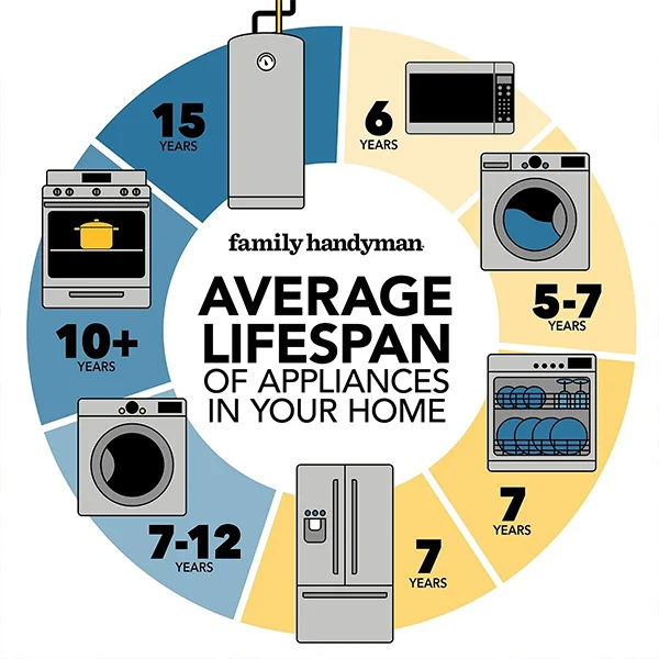 Average lifespan of some common home appliances.