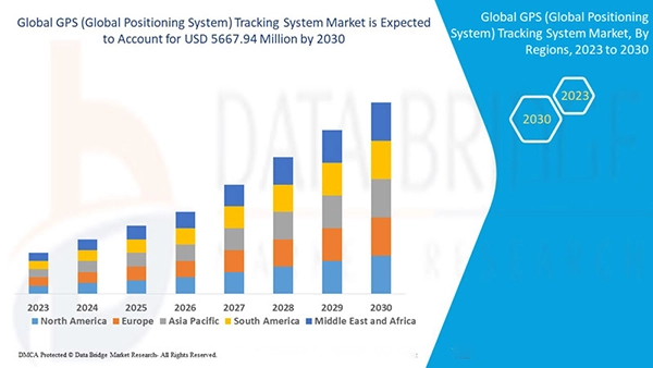 Global GPS tracking system market size