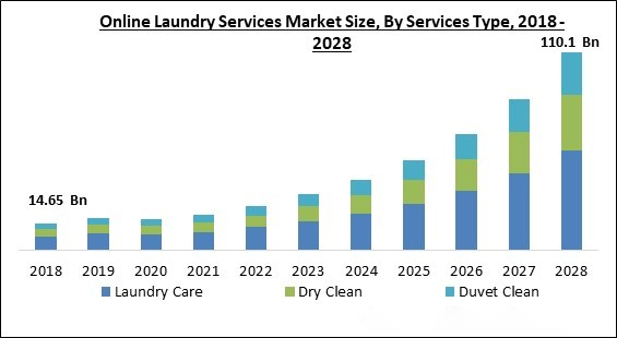 Global Online Laundry Services Market Size Estimation