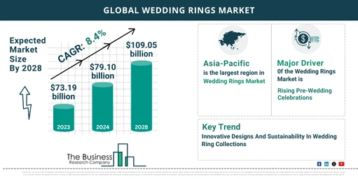 Global Wedding Rings Market 