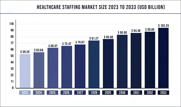Healthcare staffing market share