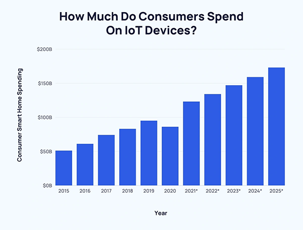 How Much Do Consumers Spend On IoT Devices