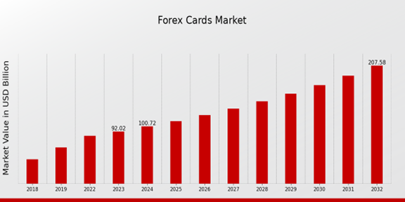 Increase in the forex card market.