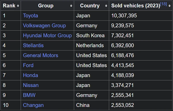 List of manufacturers by motor vehicle production