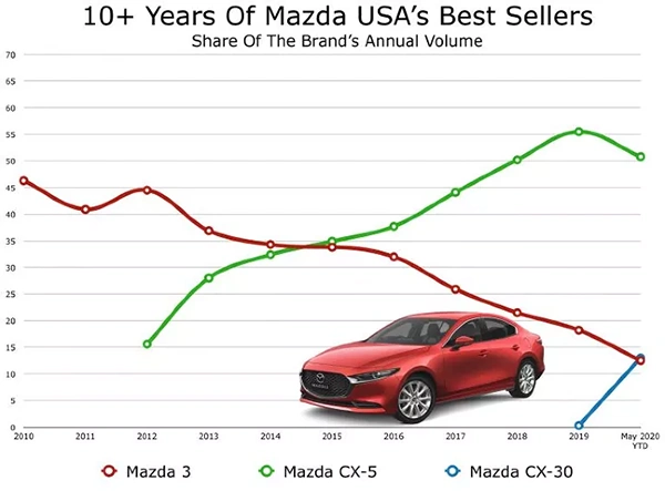 Mazda USA Best seller