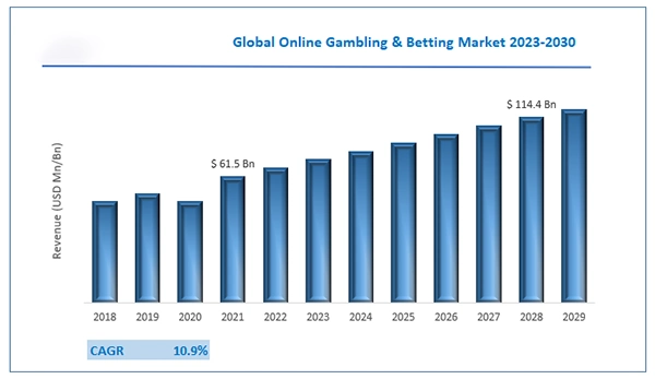 Online gambling and betting market estimation