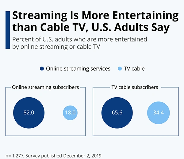 Percentage of which entertainment source is more entertaining 
