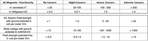 Safe levels of electromagnetic wave exposure.