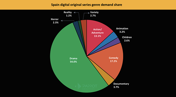 Spain Digital Original Series Genre Demand Share 