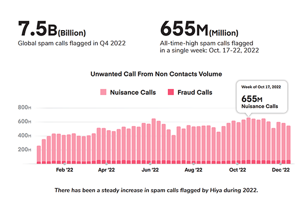 Spam calls flagged by apps globally in 2022.