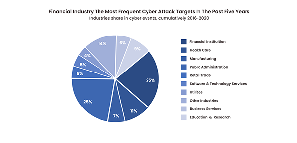 The Financial industry is the major target for cyberattacks.