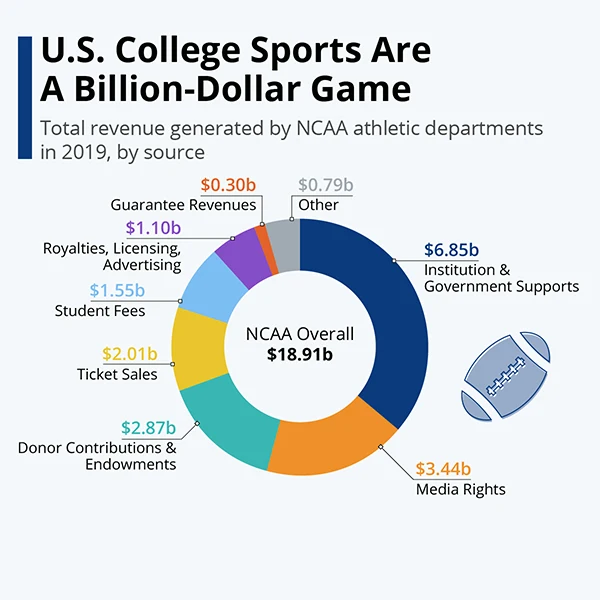 Total revenue generated by NCAA athletic departments in 2019.