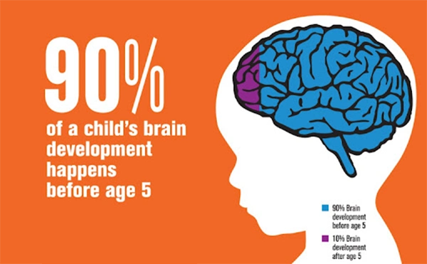 90% of a child’s brain development happens before age 5