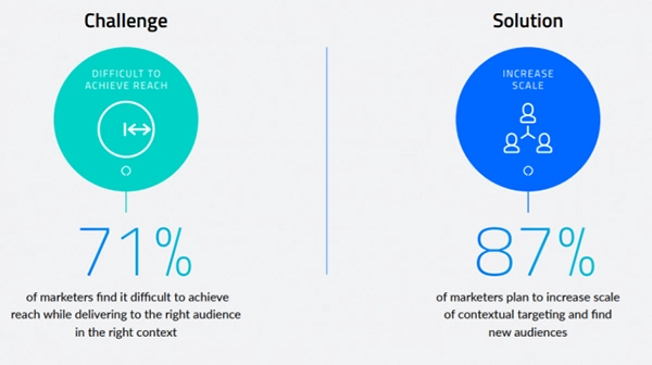 contextual targeting for finding a new audience