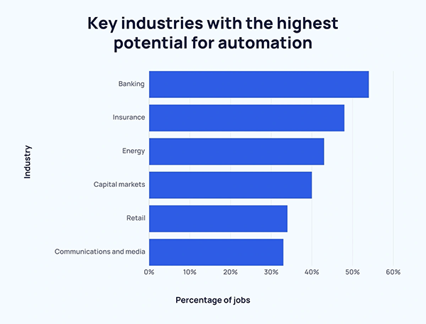 potential for automation