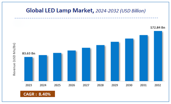 Global LED lamp market, 2023-2032. 