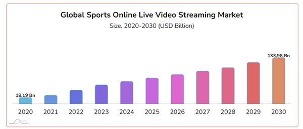 Global sports online live video streaming market
