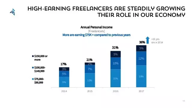 High-earning freelancers are steadily growing their economy. 