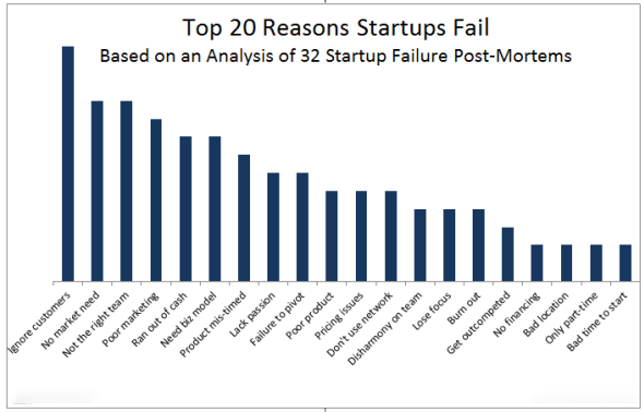 Top 20 reasons for startup failure.