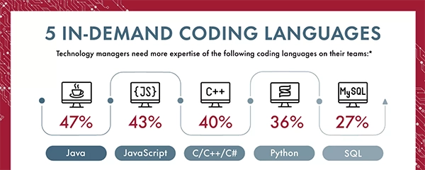 5 in-demand coding languages