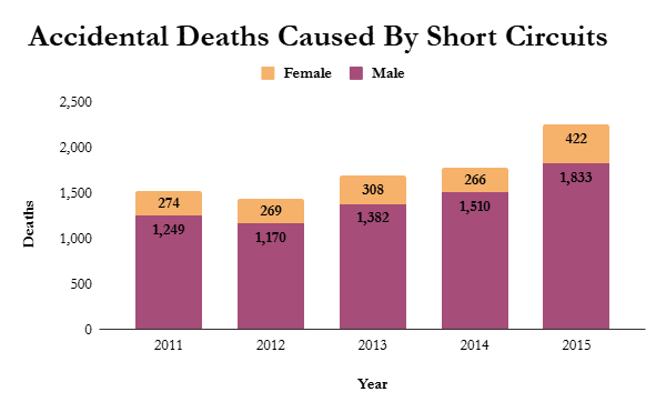 Accidental deaths caused by short circuits. 