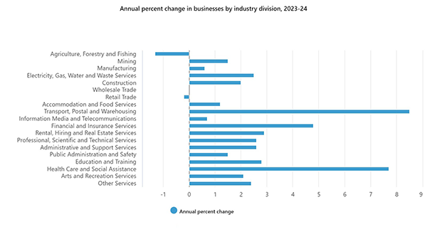 Annual percent change in business