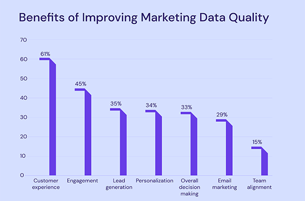 Benefits of improving marketing data quality