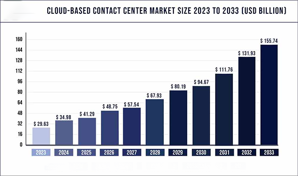 Cloud-based contact center market size 2023 to 2033 (USD billion). 