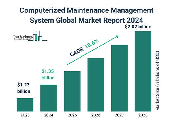 Computerized Maintenance Management System Global Market Report 2024