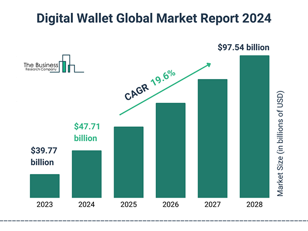  Digital Wallets Global Market Report 2024