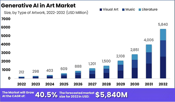Generative AI in the art market. 