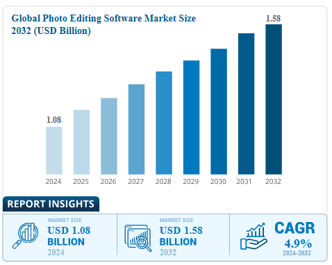 Global Photo Editing Software Market 2032