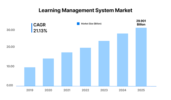 Learning management system market.
