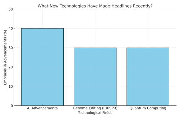New Technologies Have Made Headlines