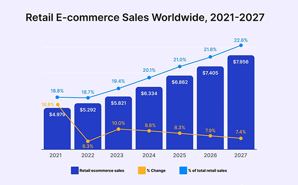  Retail E-commerce sales worldwide, 2021-2027
