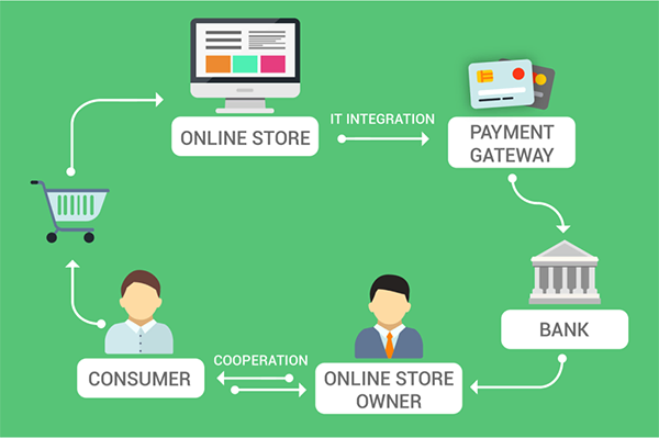 Secure online payment methods