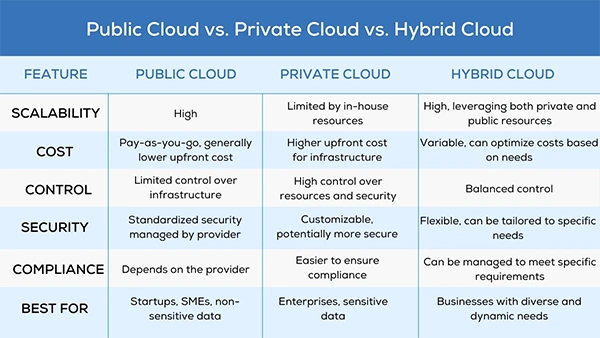 cost difference in public, private, and hybrid cloud