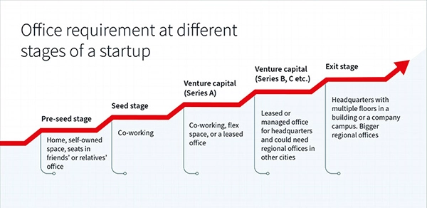 office requirement at different stages of a startup